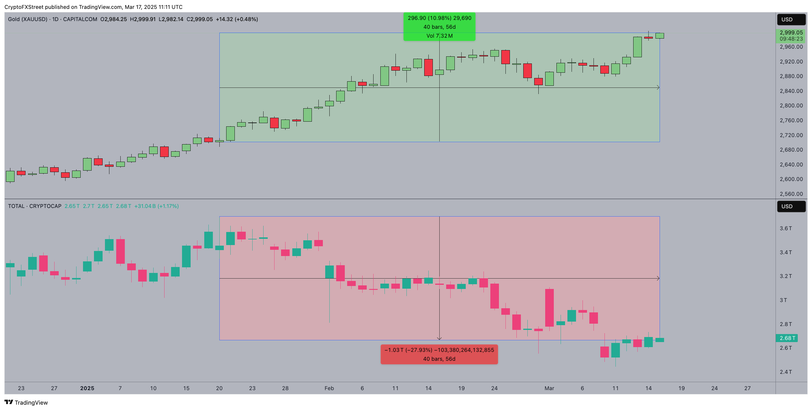 黃金（XAU）價格走勢與比特幣（BTC），2025年3月 | 來源：TradingView